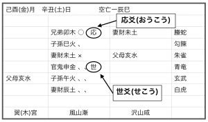 世爻|世爻(せこう)と応爻(おうこう) 